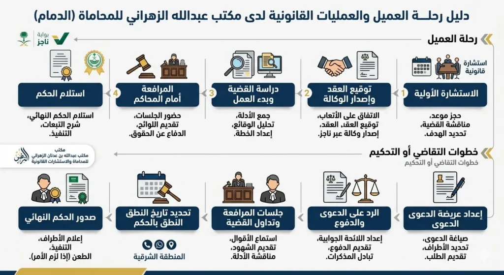مخطط يوضح خطوات التقاضي أو التحكيم